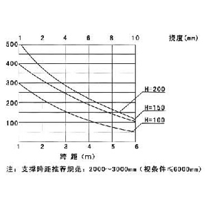 LJ-AC型铝合金电缆桥架载荷曲 