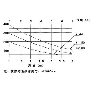 LJ-AT型铝合金电缆桥架载荷曲 