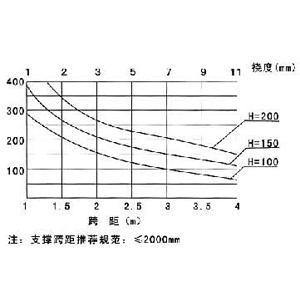 LJ-AP型铝合金电缆桥架载荷曲